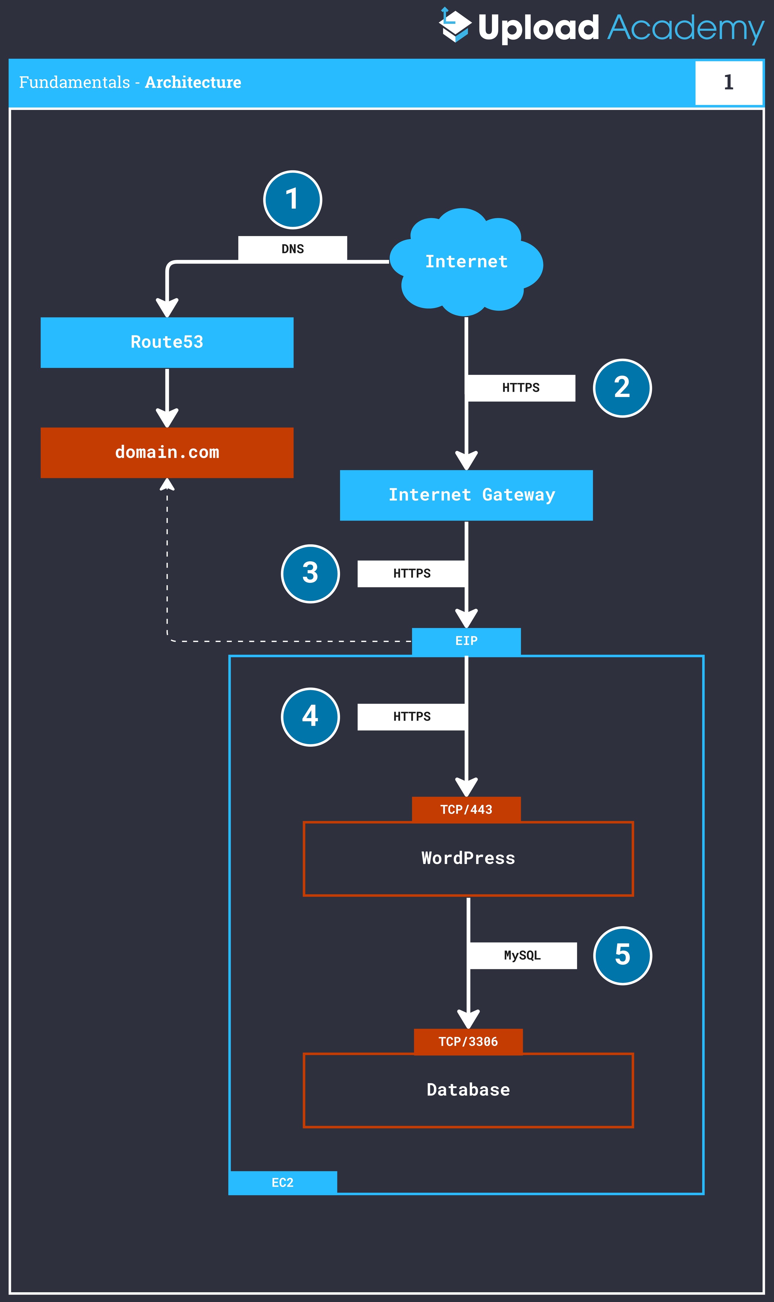 Stage One Architecture