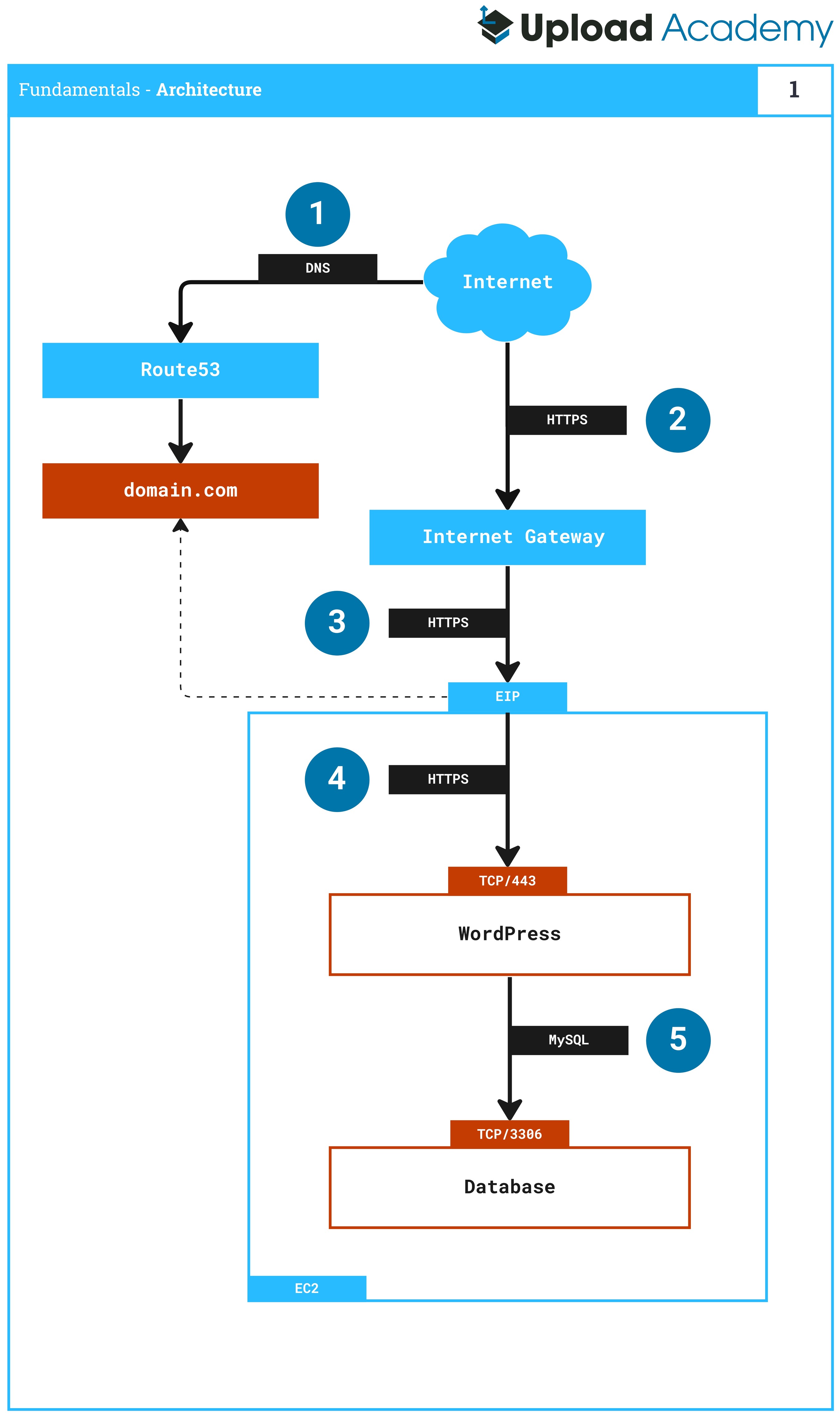 Stage One Architecture