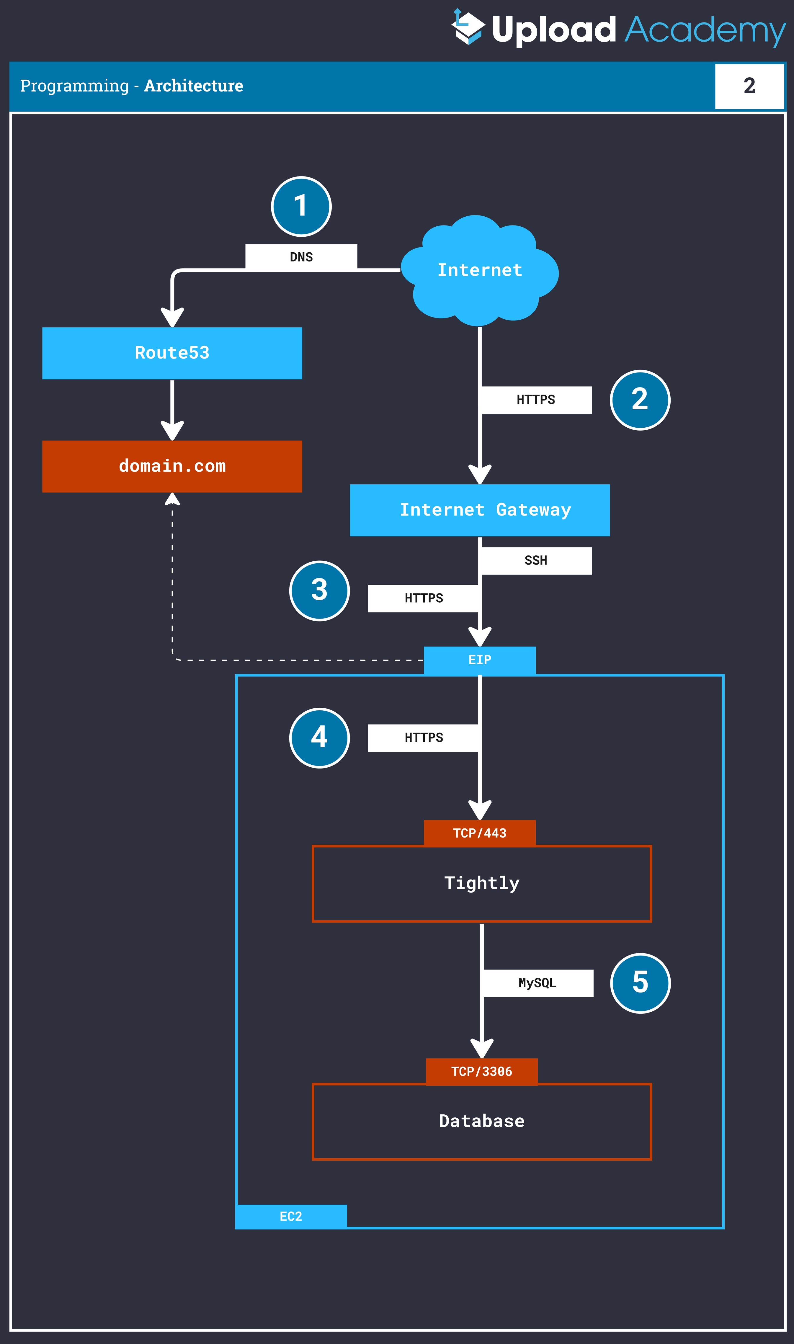 Stage Two Architecture