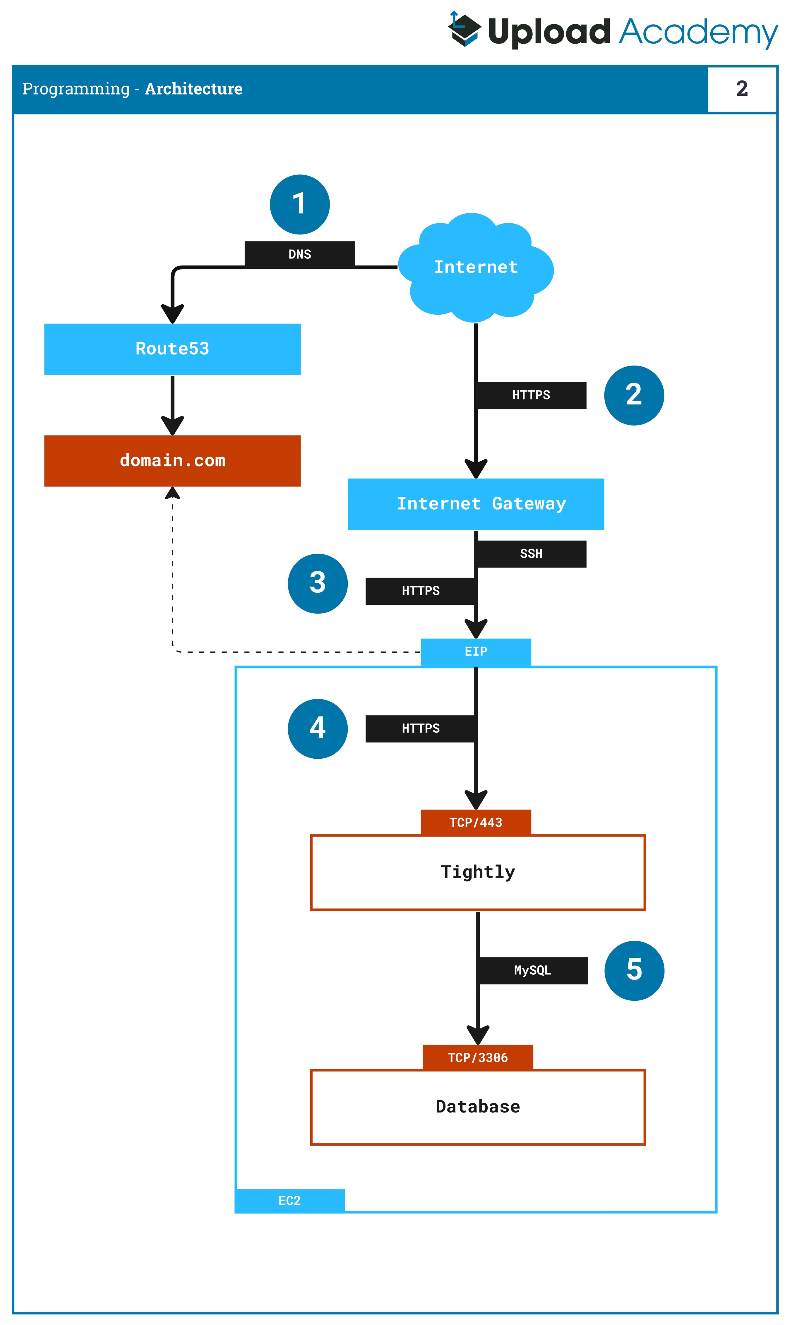 Stage Two Architecture